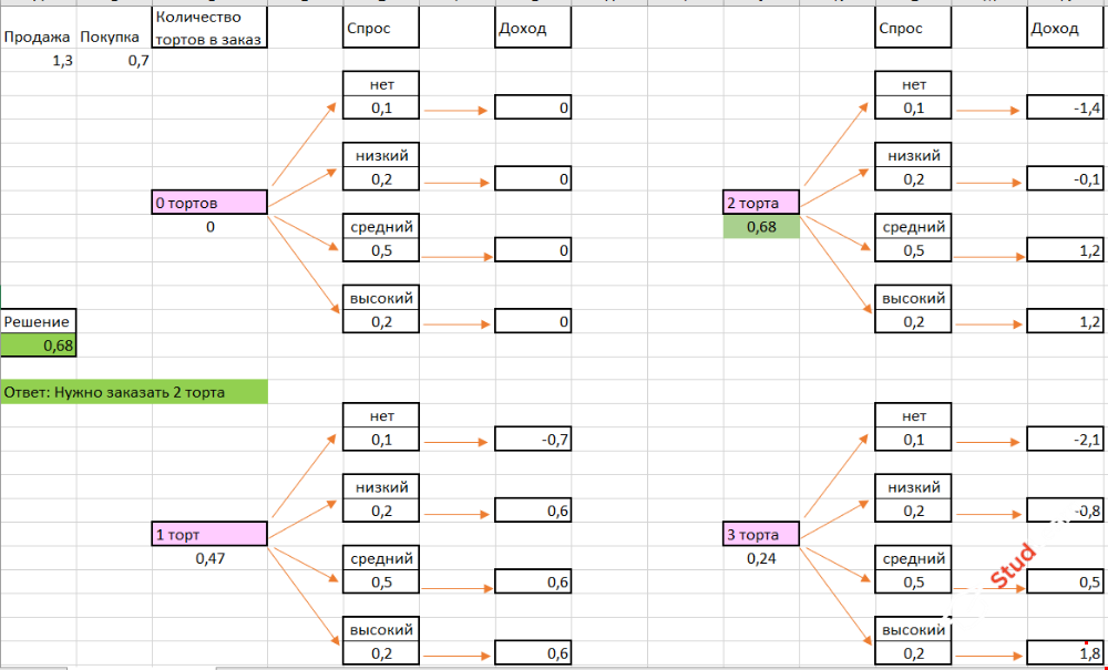 Дерево решений. Выбор оптимального решения с помощью дерева решений C# + Excel расчет.