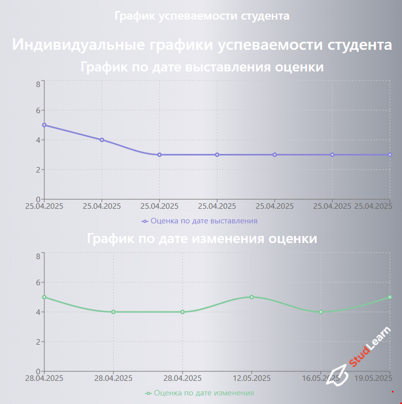 Практика. Учёт успеваемости студентов (Python, Django, DRF, SQLite,  React, Vite, html, css, js, bootstrap)