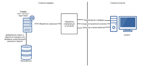 Какой протокол используется для передачи файлов между клиентом и сервером